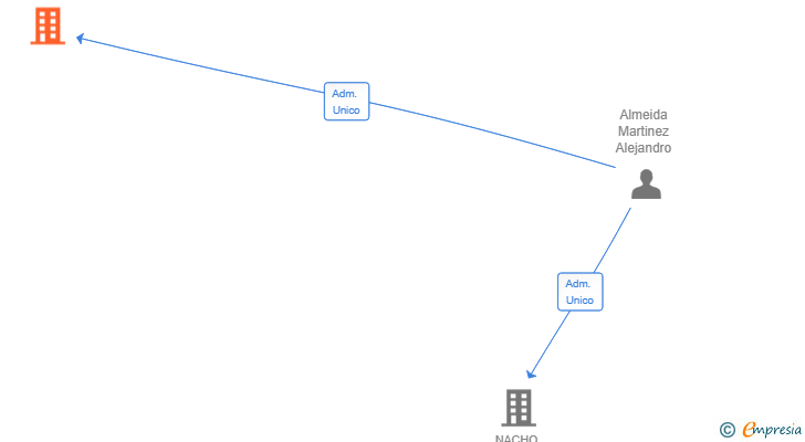Vinculaciones societarias de ARROYO AVILA SL