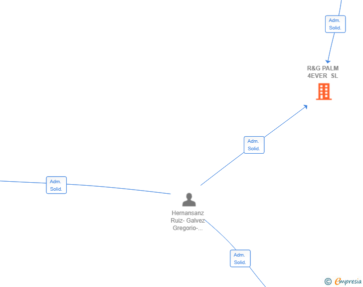 Vinculaciones societarias de R&G PALM 4EVER SL
