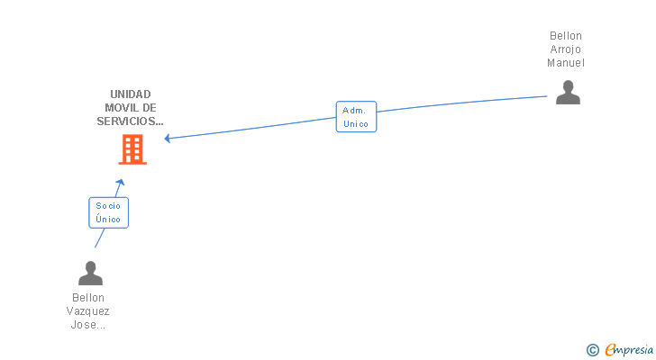 Vinculaciones societarias de UNIDAD MOVIL DE SERVICIOS SANITARIOS SL