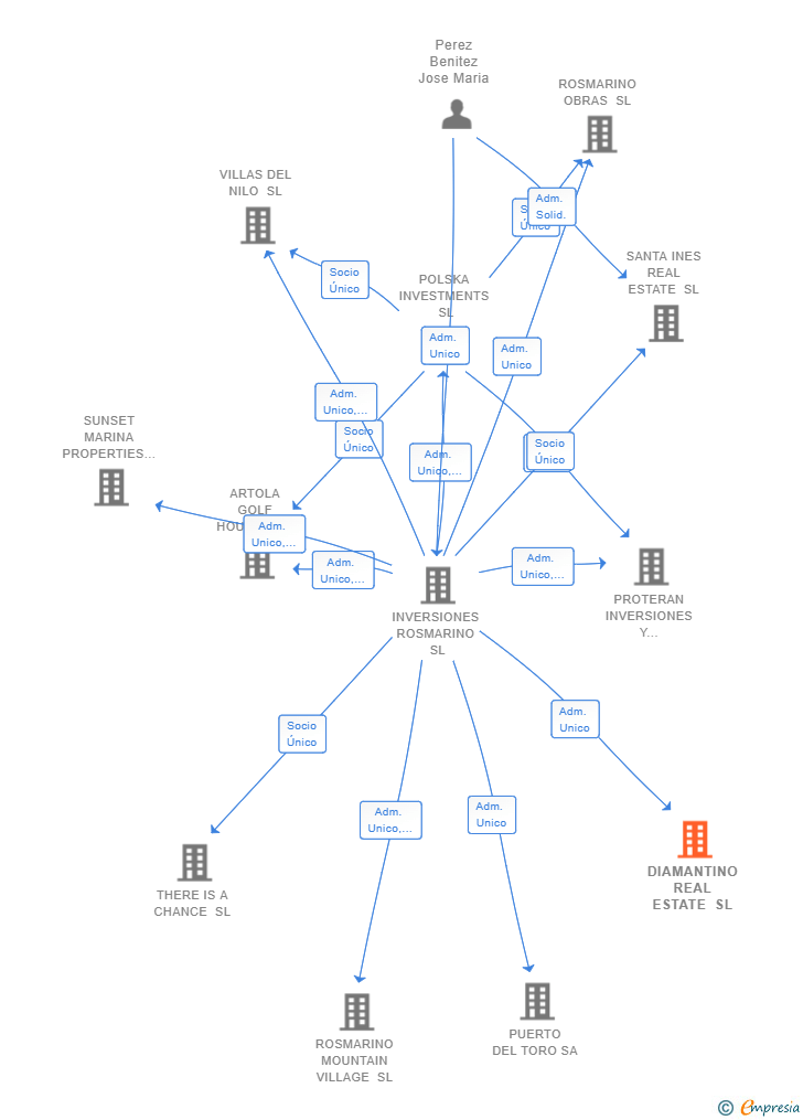 Vinculaciones societarias de DIAMANTINO REAL ESTATE SL