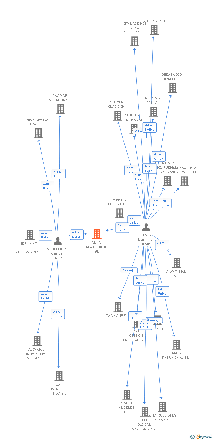 Vinculaciones societarias de ALTA MAREJADA SL
