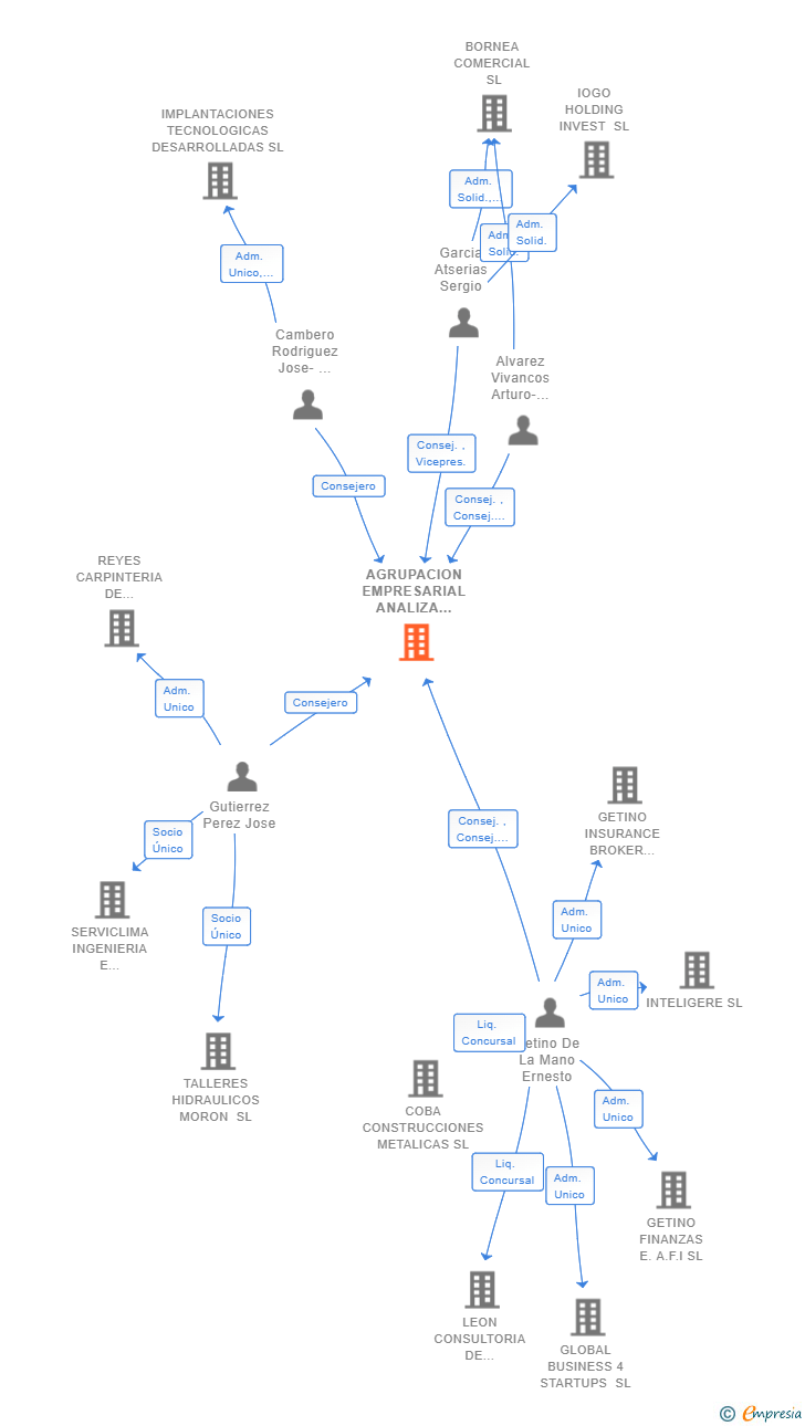 Vinculaciones societarias de AGRUPACION EMPRESARIAL ANALIZA ENERGIA SL