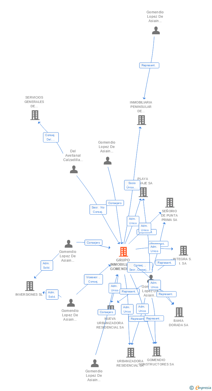 Vinculaciones societarias de GRUPO INMOBILIARIO GOMENDIO SL