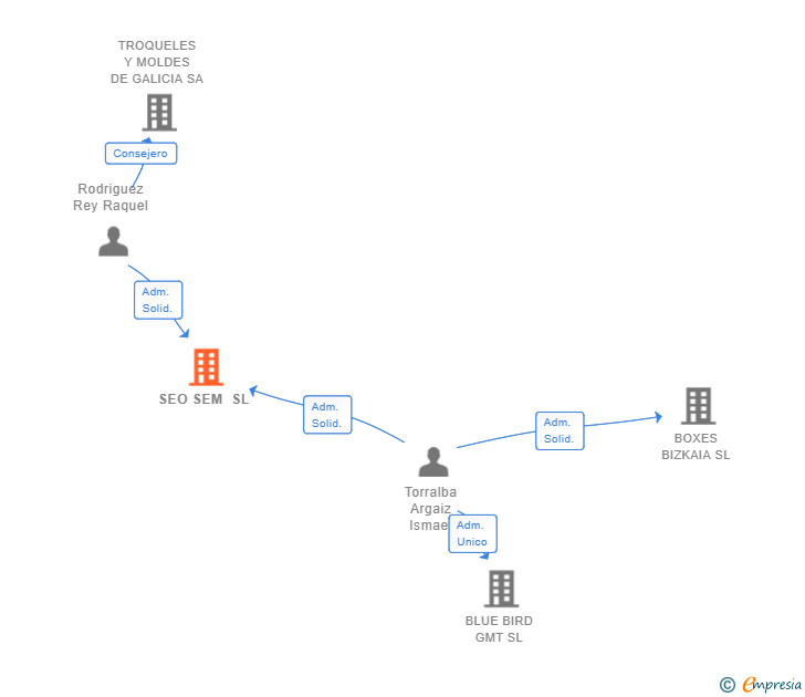 Vinculaciones societarias de SEO SEM SL