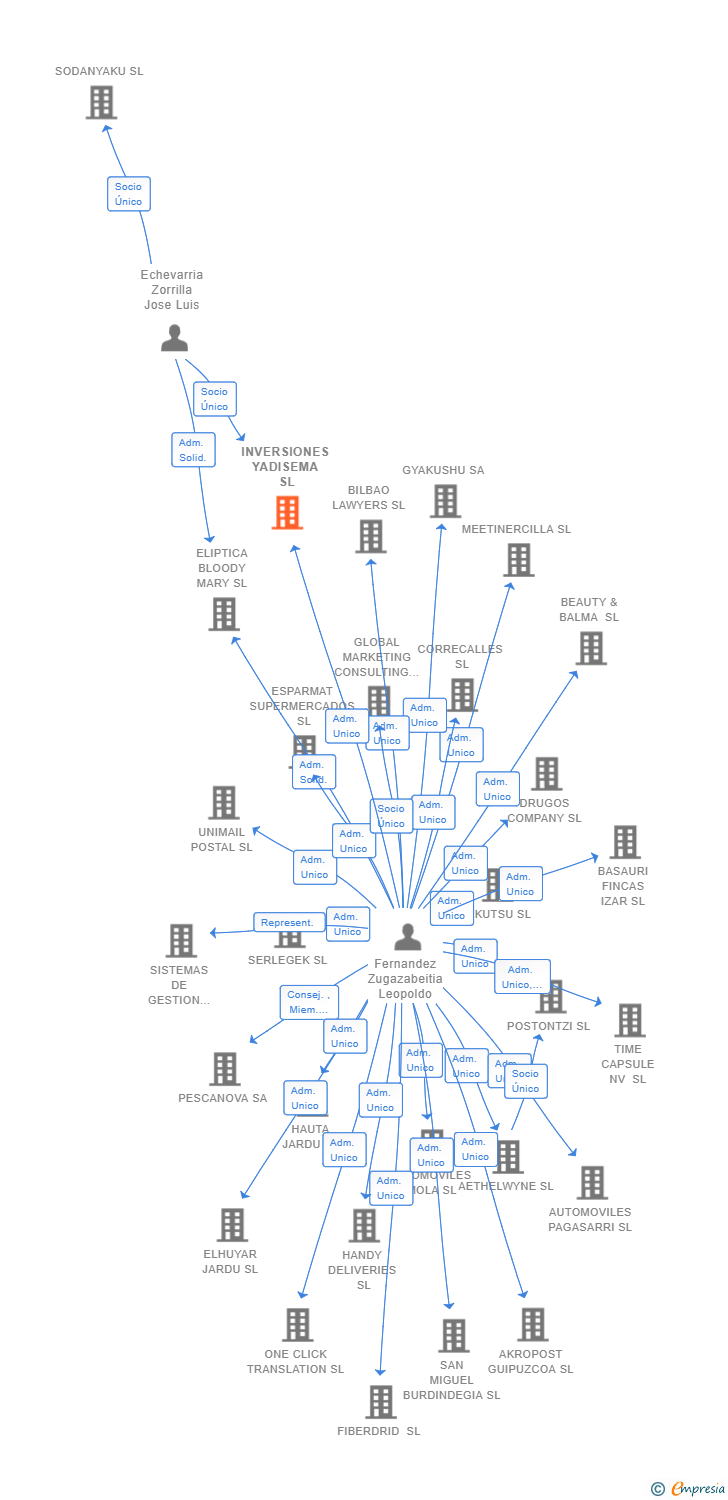 Vinculaciones societarias de INVERSIONES YADISEMA SL