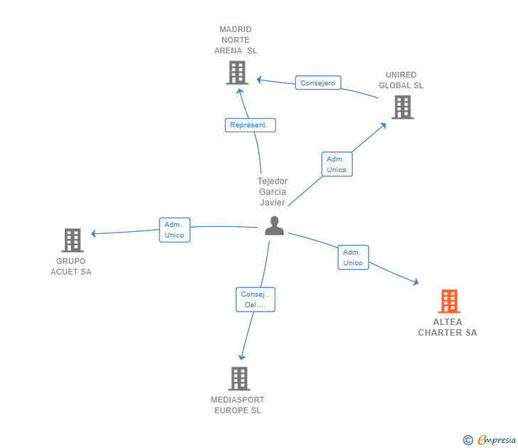 Vinculaciones societarias de ALTEA CHARTER SA