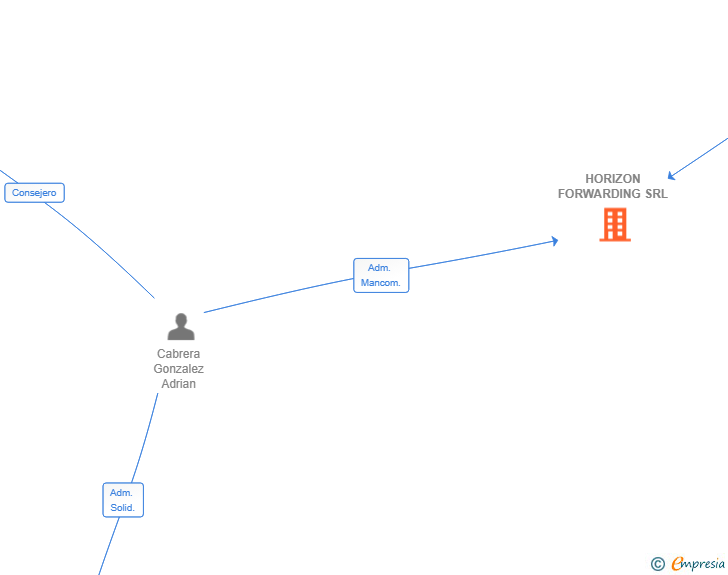 Vinculaciones societarias de HORIZON FORWARDING SRL