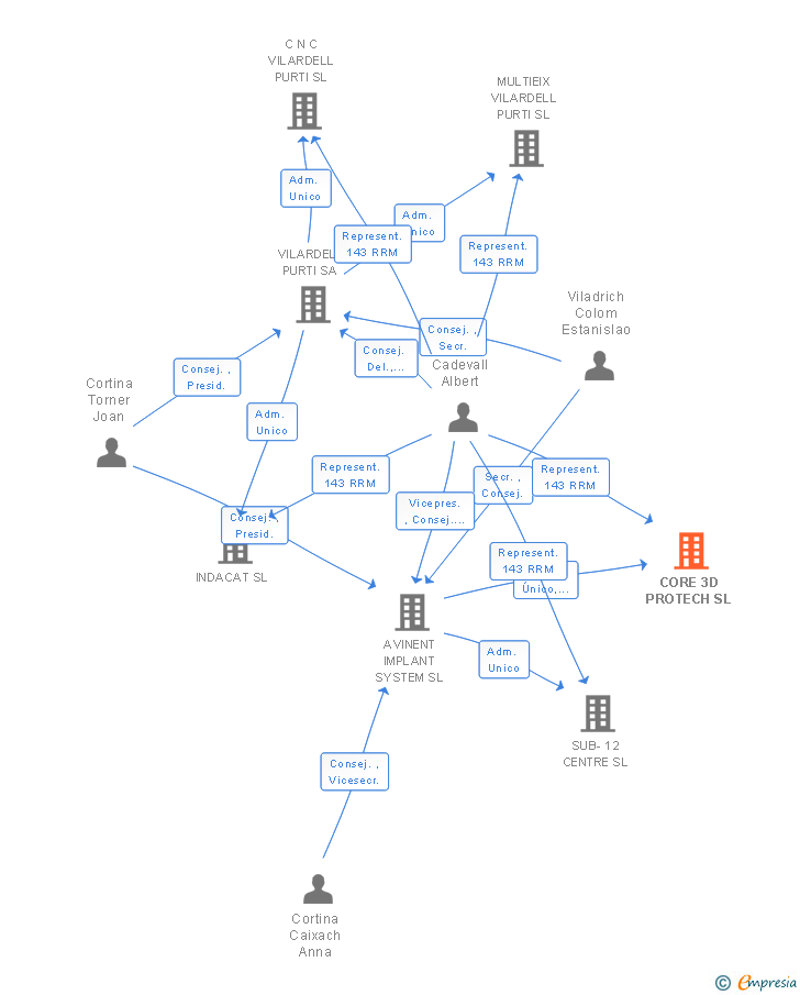 Vinculaciones societarias de CORE 3D PROTECH SL