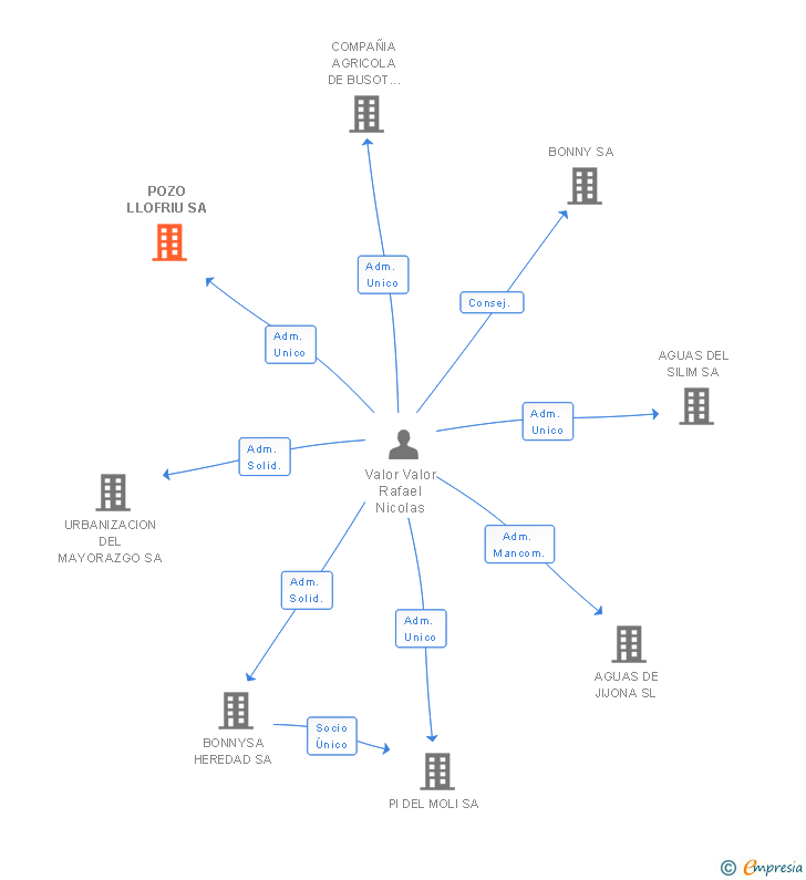 Vinculaciones societarias de POZO LLOFRIU SL