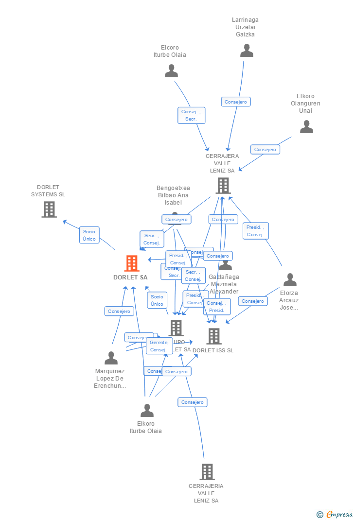 Vinculaciones societarias de DORLET SA