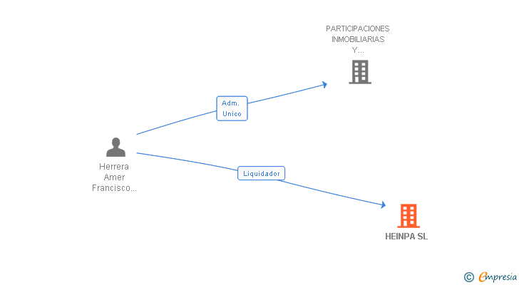 Vinculaciones societarias de HEINPA SL