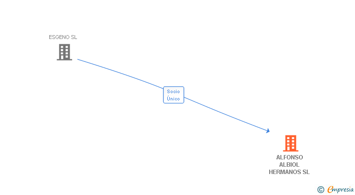 Vinculaciones societarias de ALFONSO ALBIOL HERMANOS SL