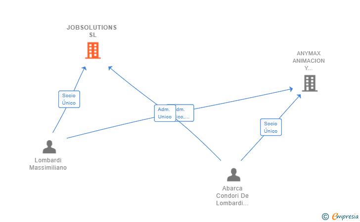 Vinculaciones societarias de JOBSOLUTIONS SL