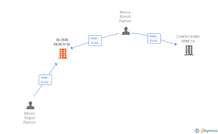 Vinculaciones societarias de ALOHA BEACH SL
