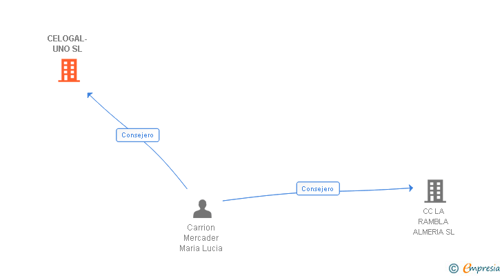 Vinculaciones societarias de CELOGAL-UNO SL