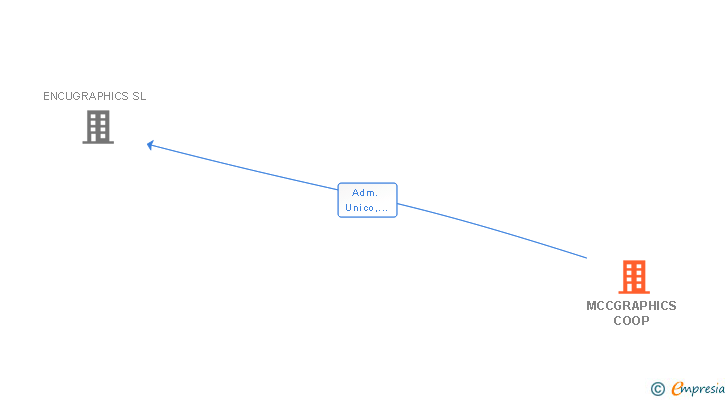 Vinculaciones societarias de MCCGRAPHICS COOP