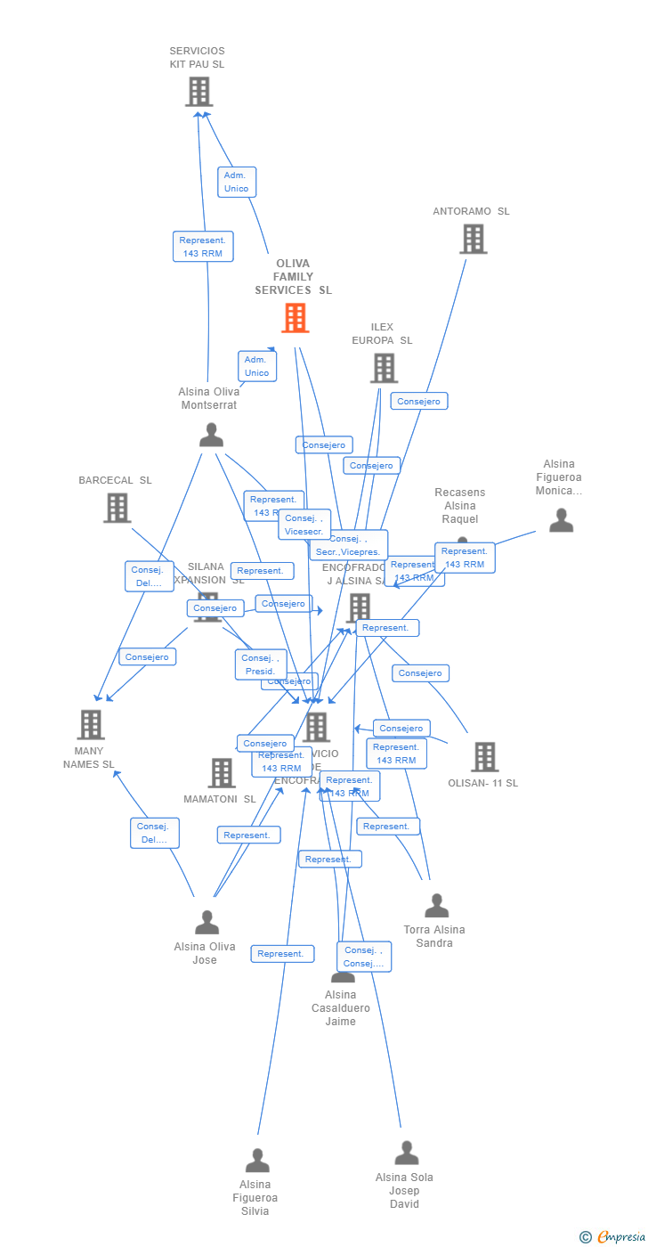 Vinculaciones societarias de OLIVA FAMILY SERVICES SL