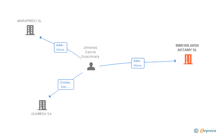 Vinculaciones societarias de ARTAMY SL