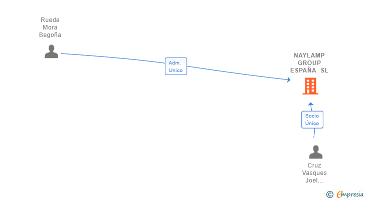 Vinculaciones societarias de NAYLAMP GROUP ESPAÑA SL