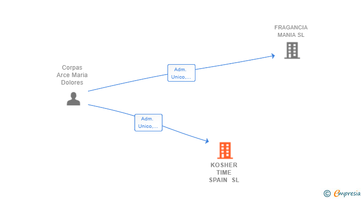Vinculaciones societarias de KOSHER TIME SPAIN SL