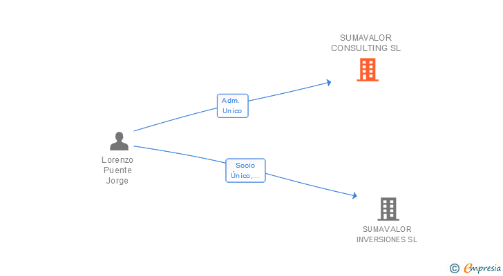 Vinculaciones societarias de SUMAVALOR CONSULTING SL