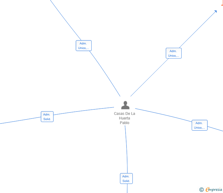 Vinculaciones societarias de MUSICSTOCKS TECH SL