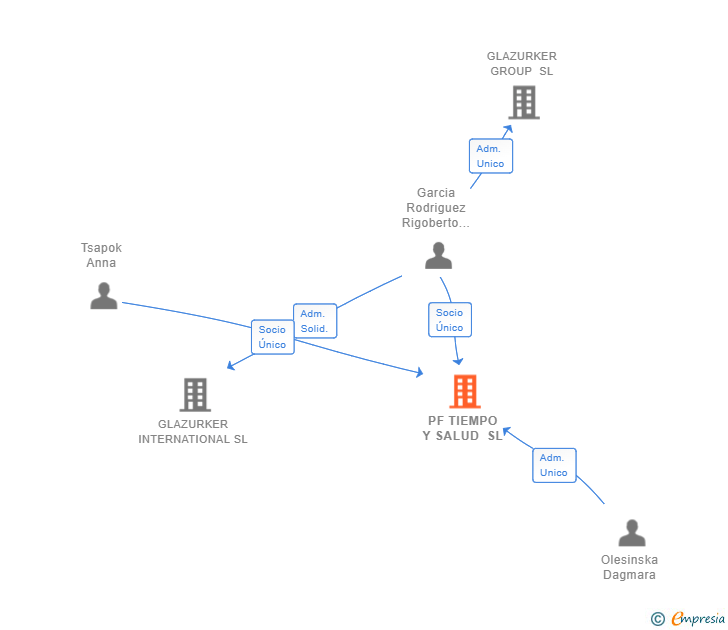 Vinculaciones societarias de PF TIEMPO Y SALUD SL