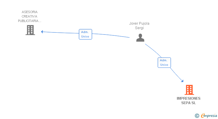 Vinculaciones societarias de JOV BCN SL
