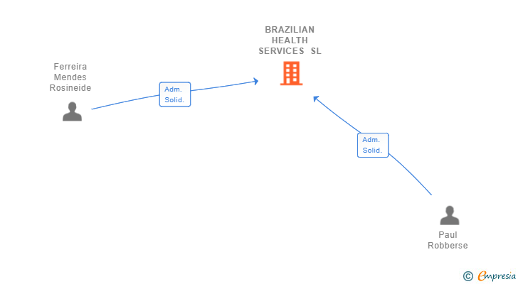 Vinculaciones societarias de BRAZILIAN HEALTH SERVICES SL