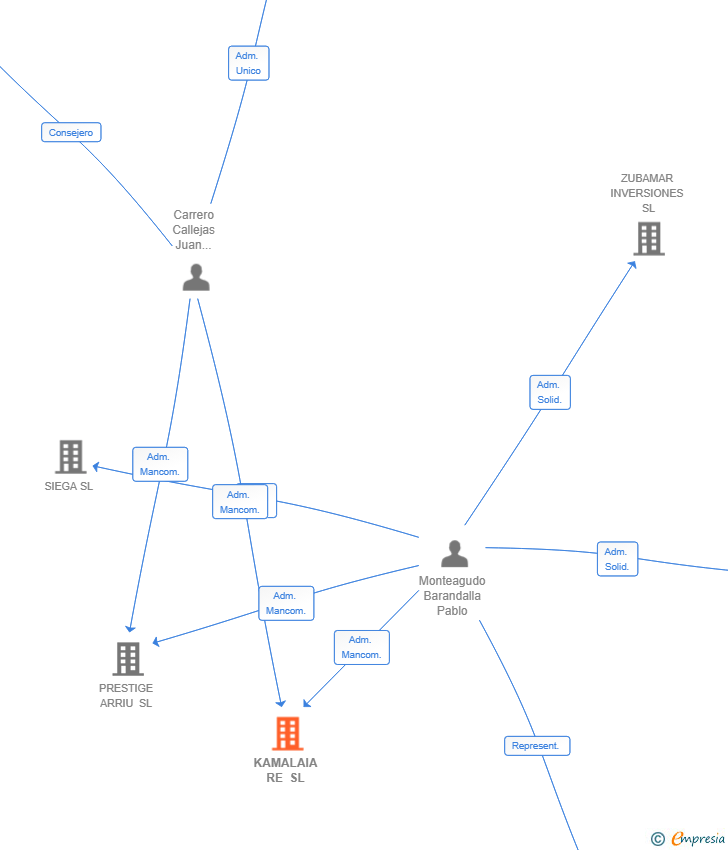 Vinculaciones societarias de KAMALAIA RE SL