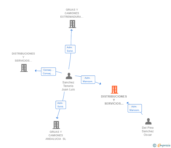 Vinculaciones societarias de DISTRIBUCIONES Y SERVICIOS DE CAMIONES Y AUTOCARES DE TOLEDO SL