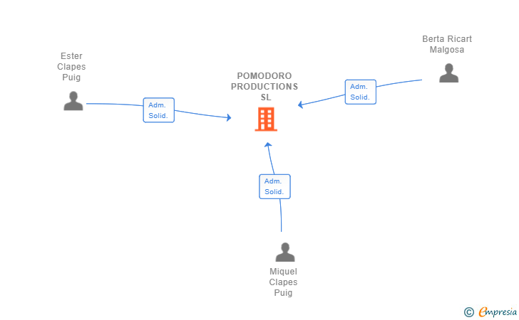 Vinculaciones societarias de POMODORO PRODUCTIONS SL