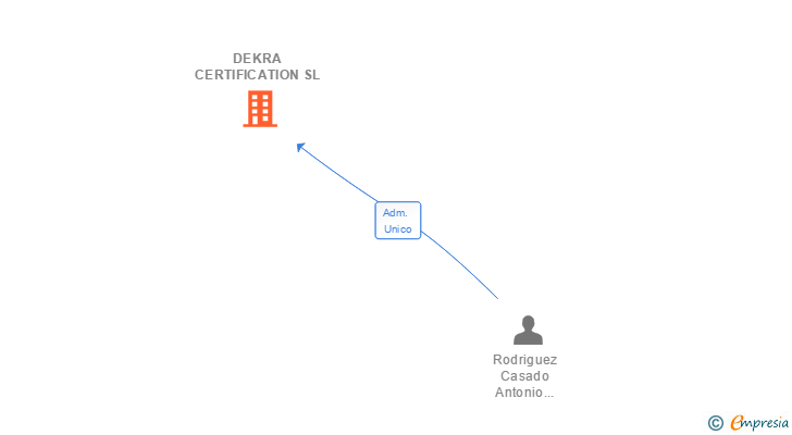 Vinculaciones societarias de DEKRA CERTIFICATION SL