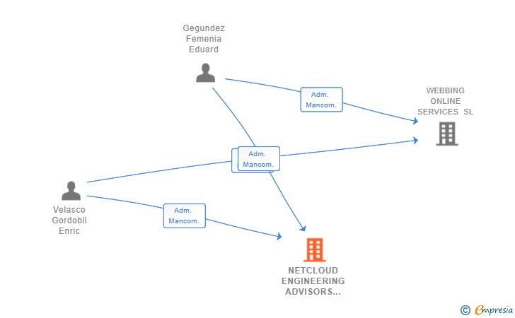 Vinculaciones societarias de NETCLOUD ENGINEERING ADVISORS SL (EXTINGUIDA)