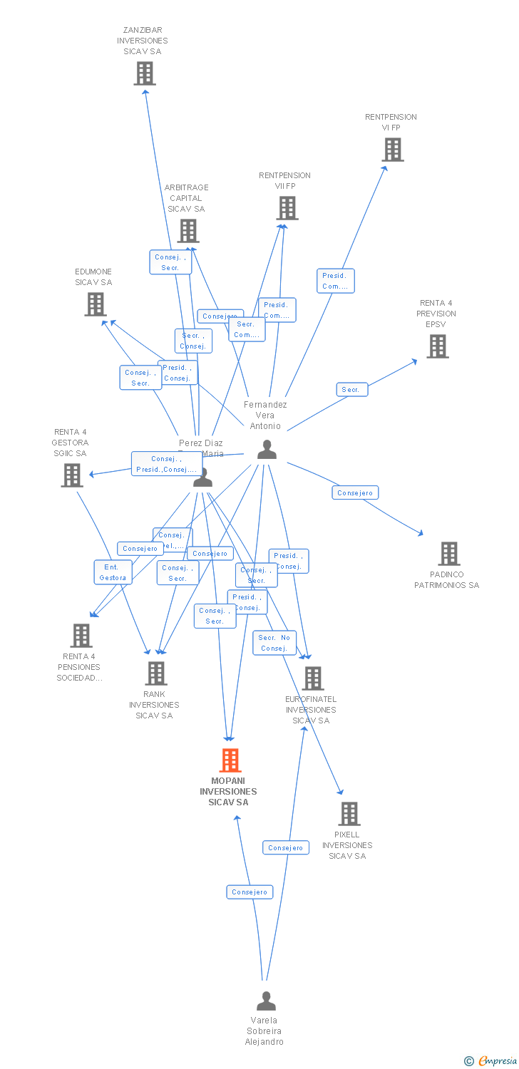 Vinculaciones societarias de MOPANI INVERSIONES SICAV SA