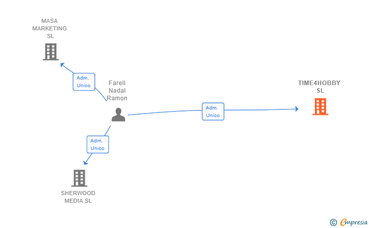 Vinculaciones societarias de TIME4HOBBY SL