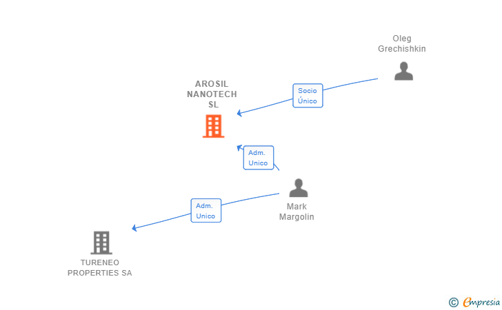Vinculaciones societarias de AROSIL NANOTECH SL