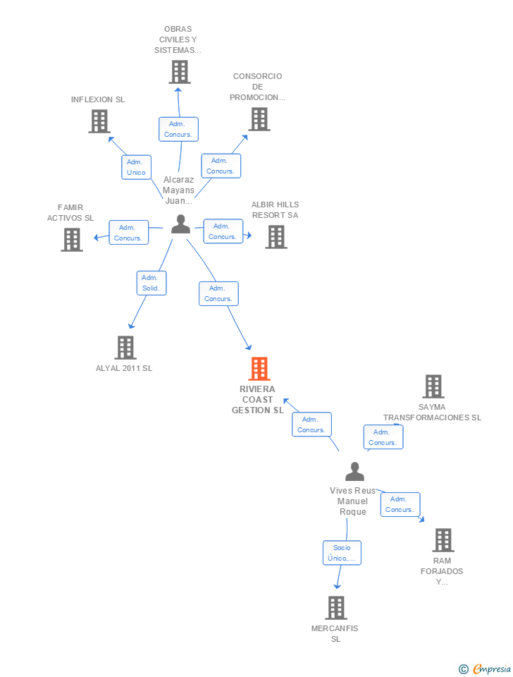 Vinculaciones societarias de RIVIERA COAST GESTION SL