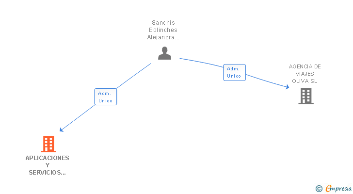 Vinculaciones societarias de APLICACIONES Y SERVICIOS TECNO INFORMATICOS SL