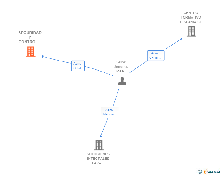 Vinculaciones societarias de SEGURIDAD Y CONTROL DE DATOS SL