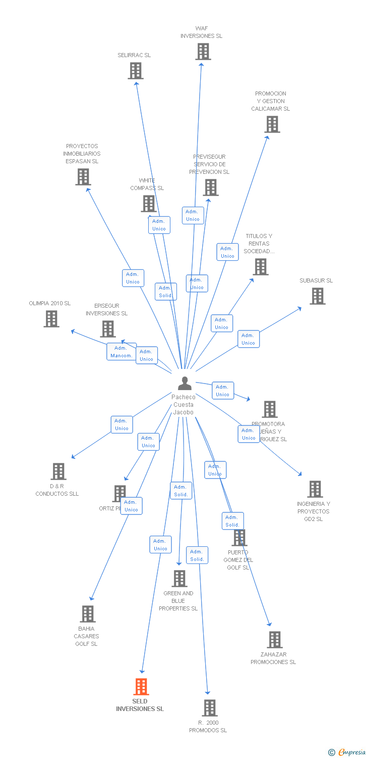 Vinculaciones societarias de SELD INVERSIONES SL
