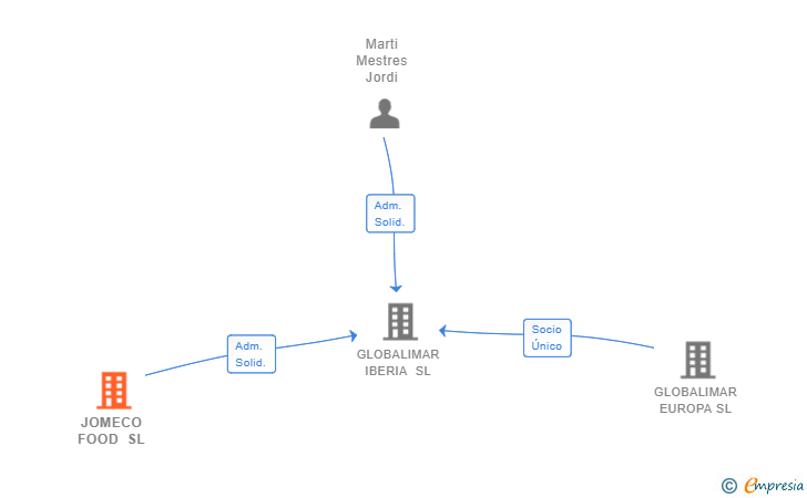 Vinculaciones societarias de JOMECO FOOD SL