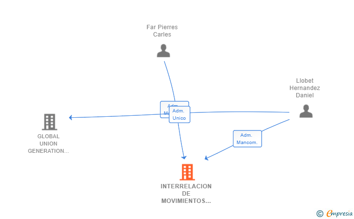 Vinculaciones societarias de INTERRELACION DE MOVIMIENTOS INTERACTIVOS SL