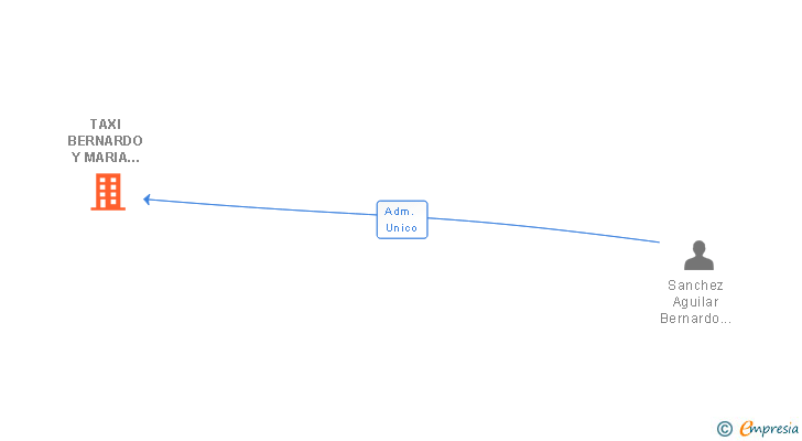 Vinculaciones societarias de ANTHOPHILA VIAJES SL
