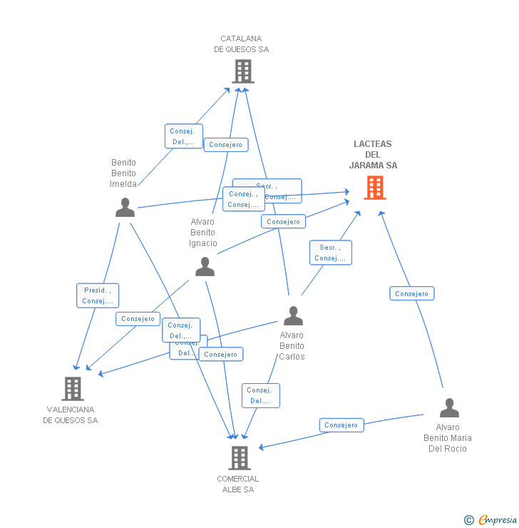 Vinculaciones societarias de LACTEAS DEL JARAMA SA