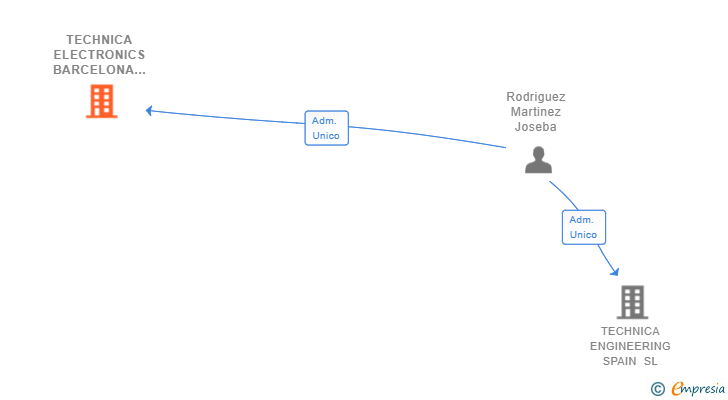 Vinculaciones societarias de TECHNICA ELECTRONICS BARCELONA SL