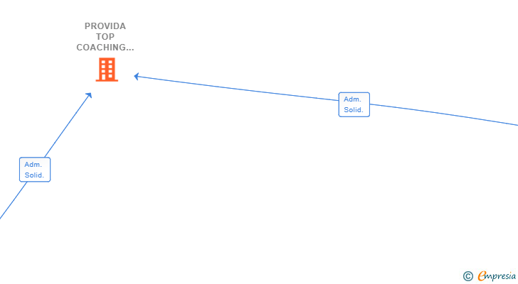 Vinculaciones societarias de PROVIDA TOP COACHING SL