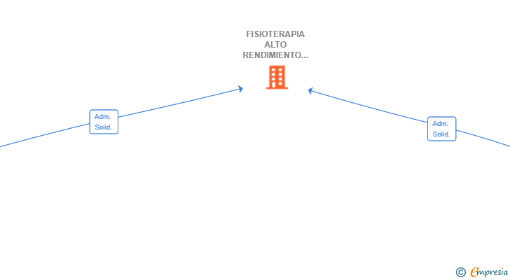 Vinculaciones societarias de FISIOTERAPIA ALTO RENDIMIENTO Y READAPTACION SL