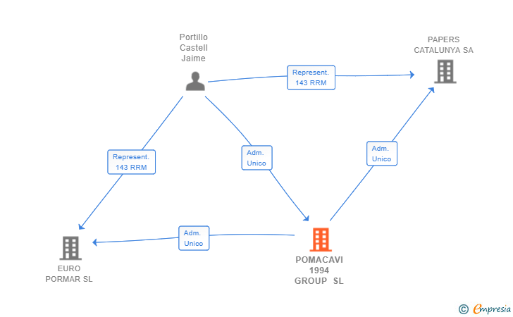 Vinculaciones societarias de POMACAVI 1994 GROUP SL