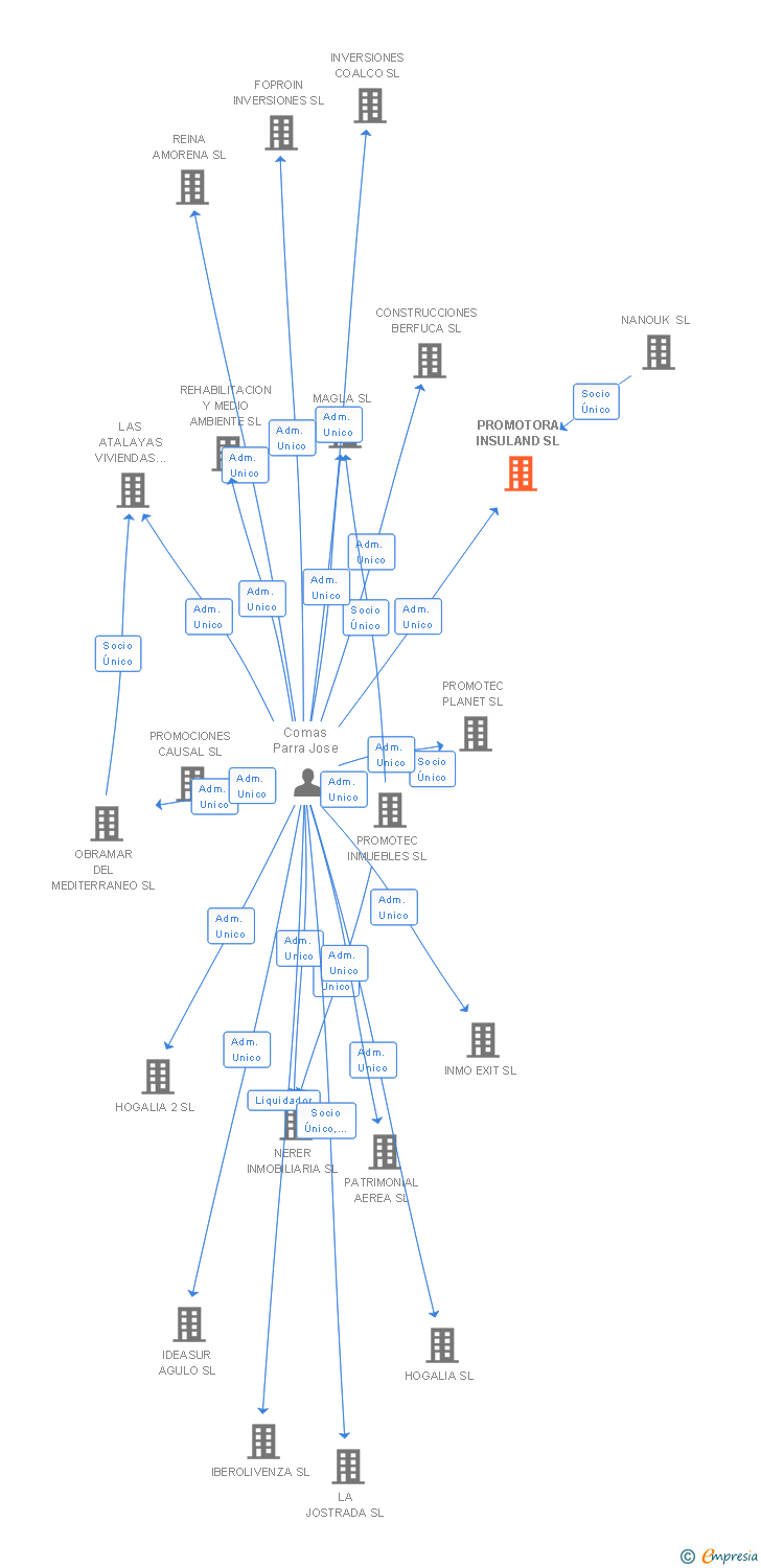 Vinculaciones societarias de PROMOTORA INSULAND SL